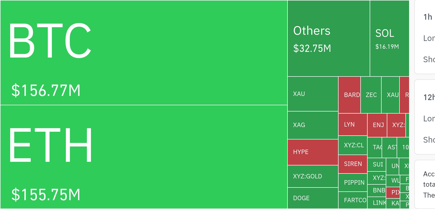 加密市场24小时清算超3.4亿美元，比特币领衔波动加剧