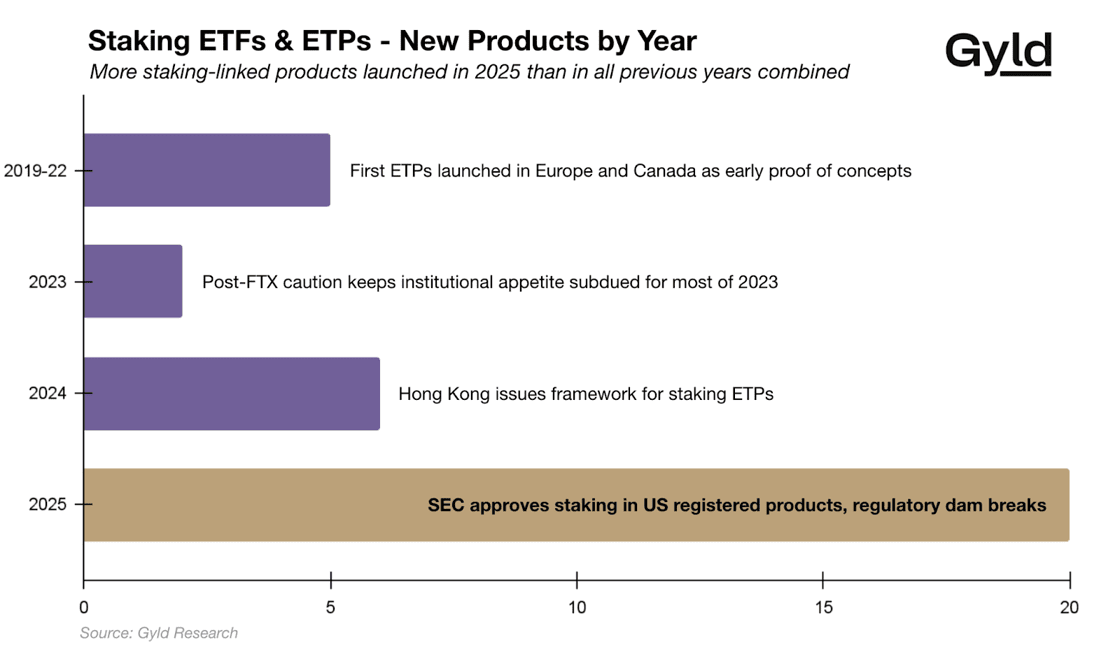 加密市场转向收益驱动：质押经济重塑投资逻辑