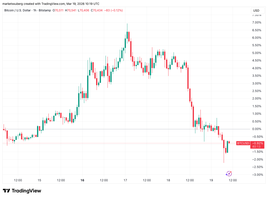 比特币抗压反弹：通胀数据成关键变量