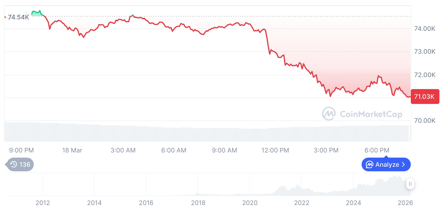 加密市场回调加剧：比特币跌破7.1万，多空博弈升温