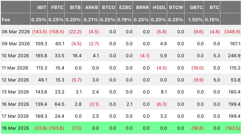 比特币ETF单日净流出1.6亿，市场恐慌情绪再升温