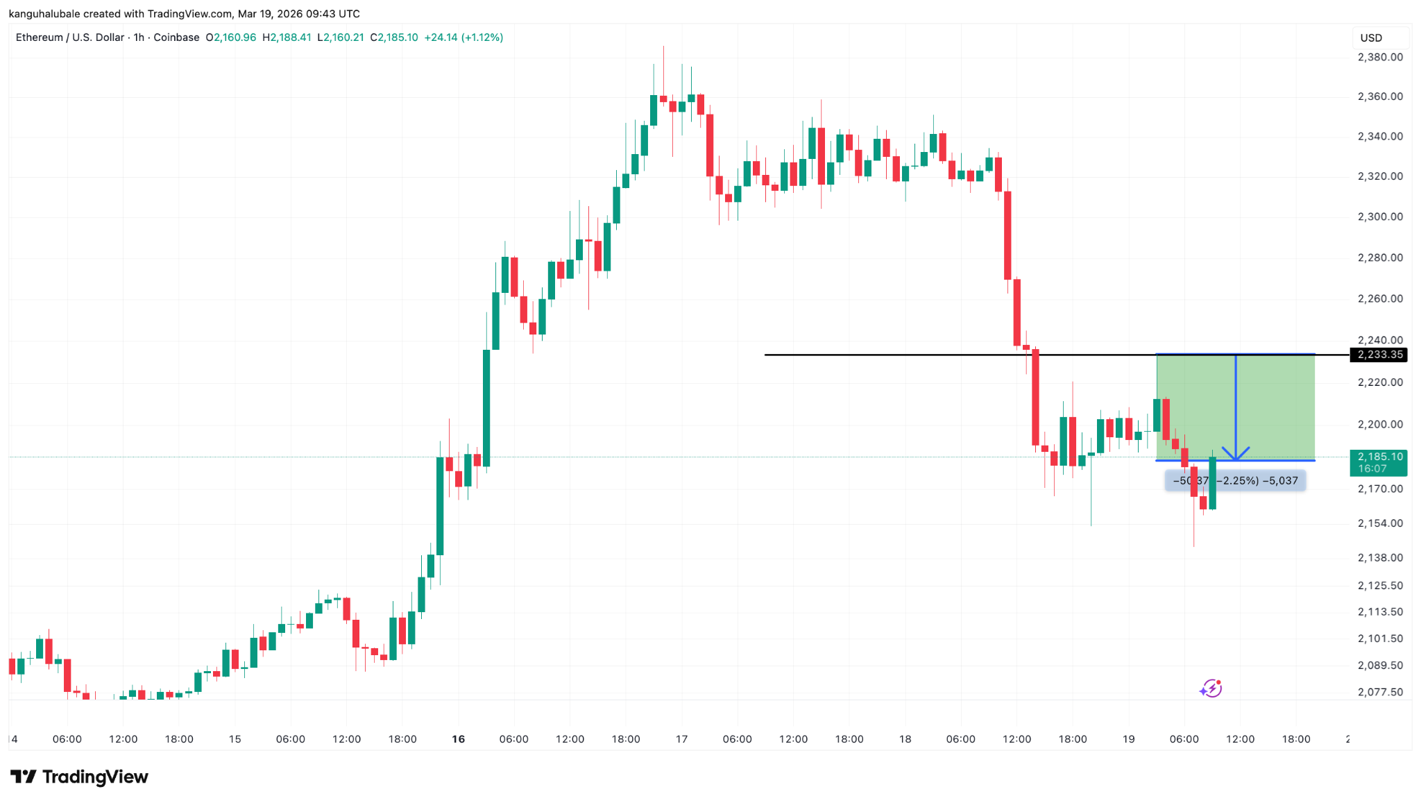 以太坊暴跌7%触发1.44亿强平，25亿风险逼近2000美元关口