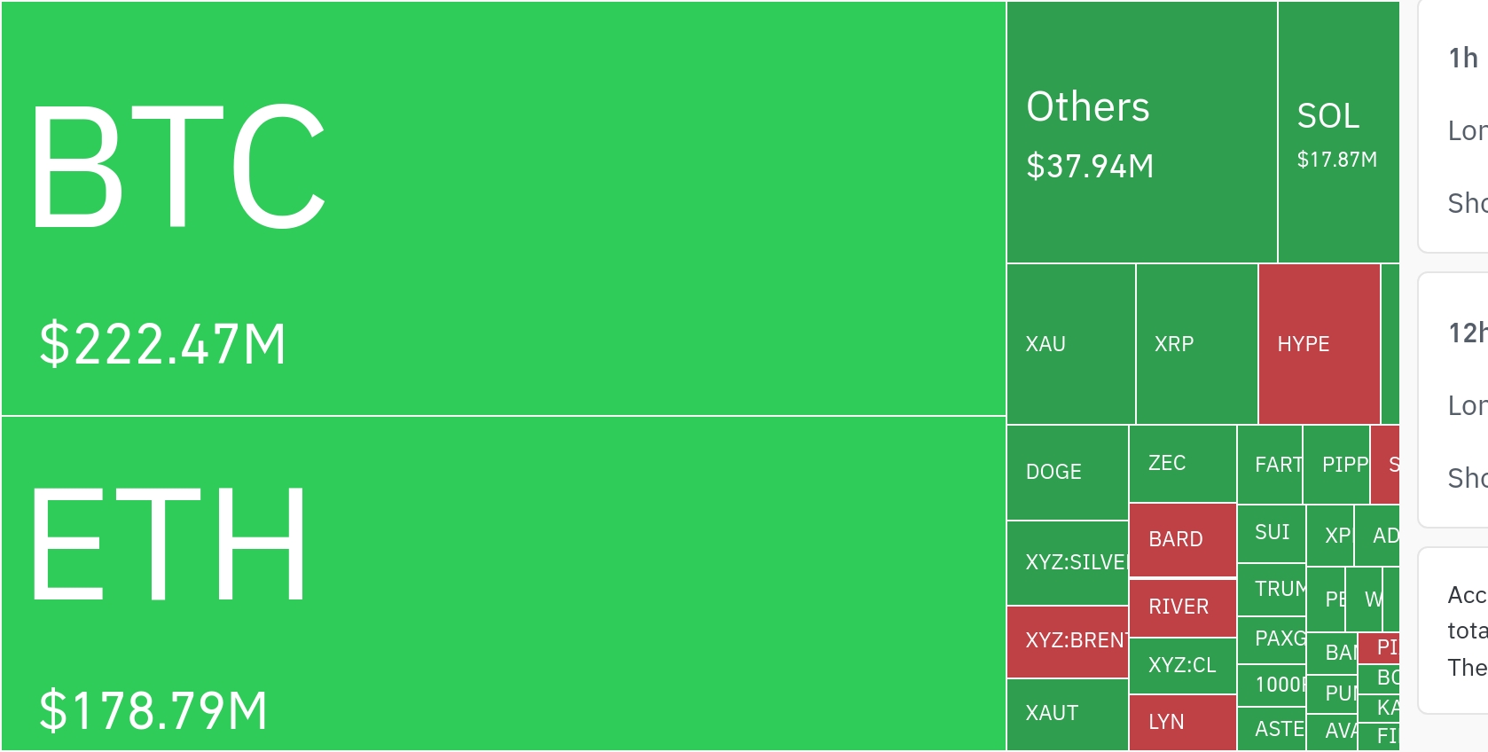加密市场4.39亿美元清算潮：多头主导，黄金资产受牵连