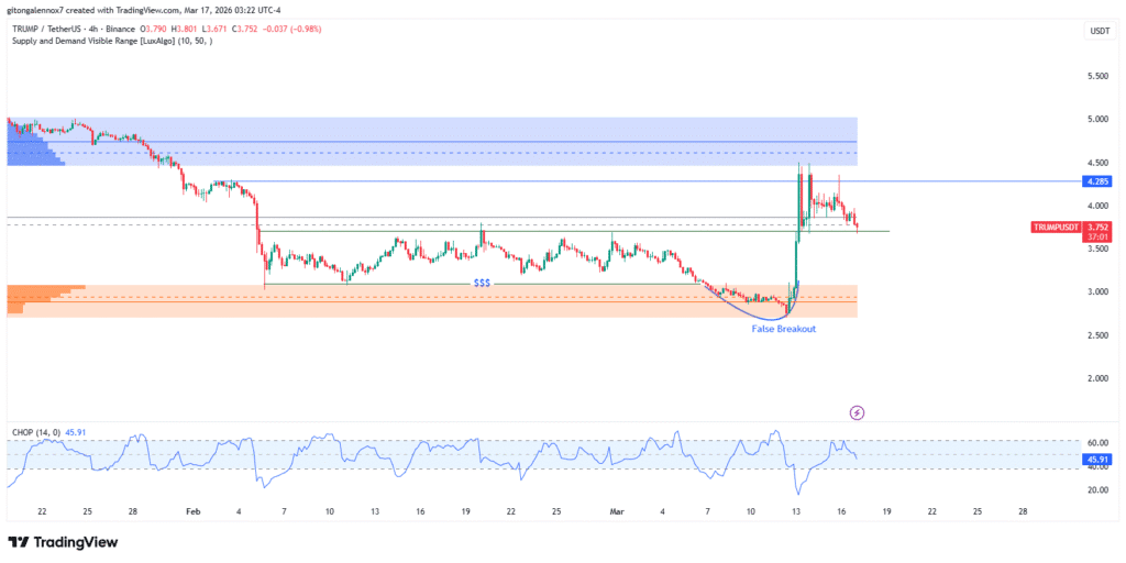 TRUMP价格背离市场：鲸鱼增持预示潜在反转