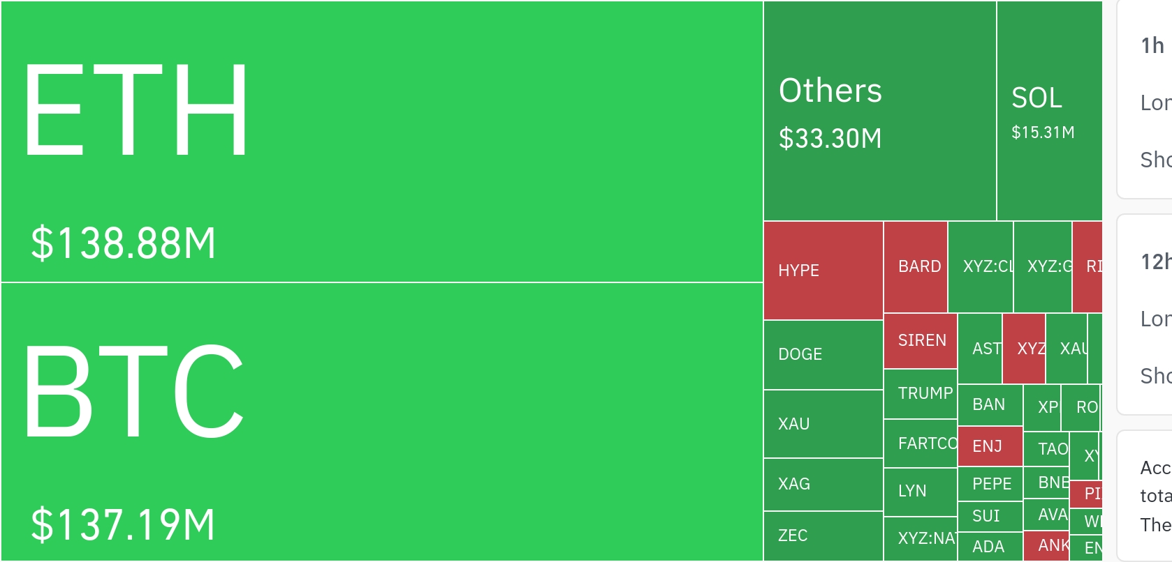 加密市场24小时清算破3.2亿，多头风险凸显
