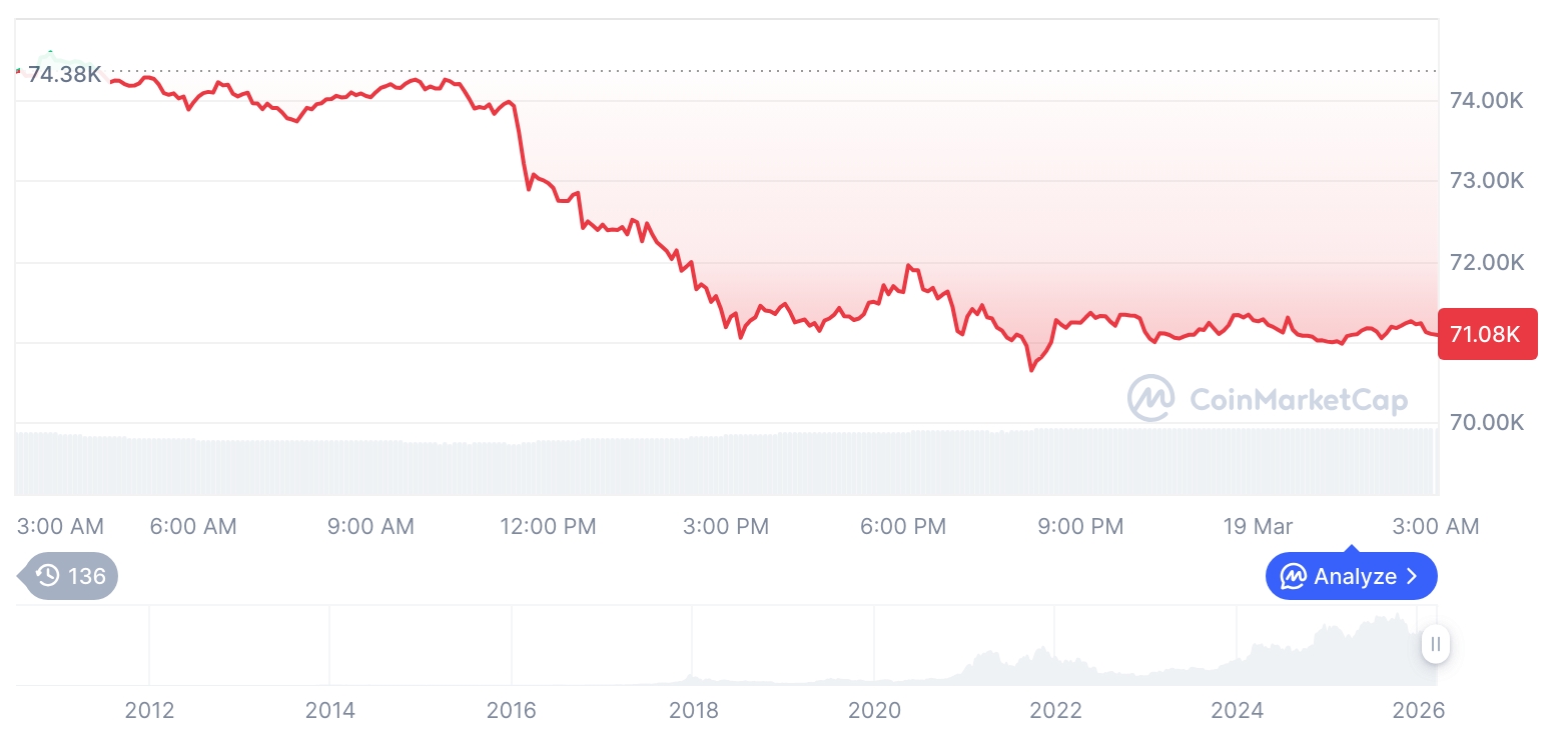 加密市场急跌：比特币失守7.1万，山寨币普跌