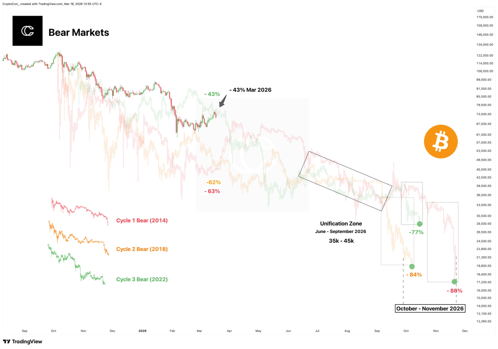 比特币暴跌背后：机构吸筹与熊市模式再现