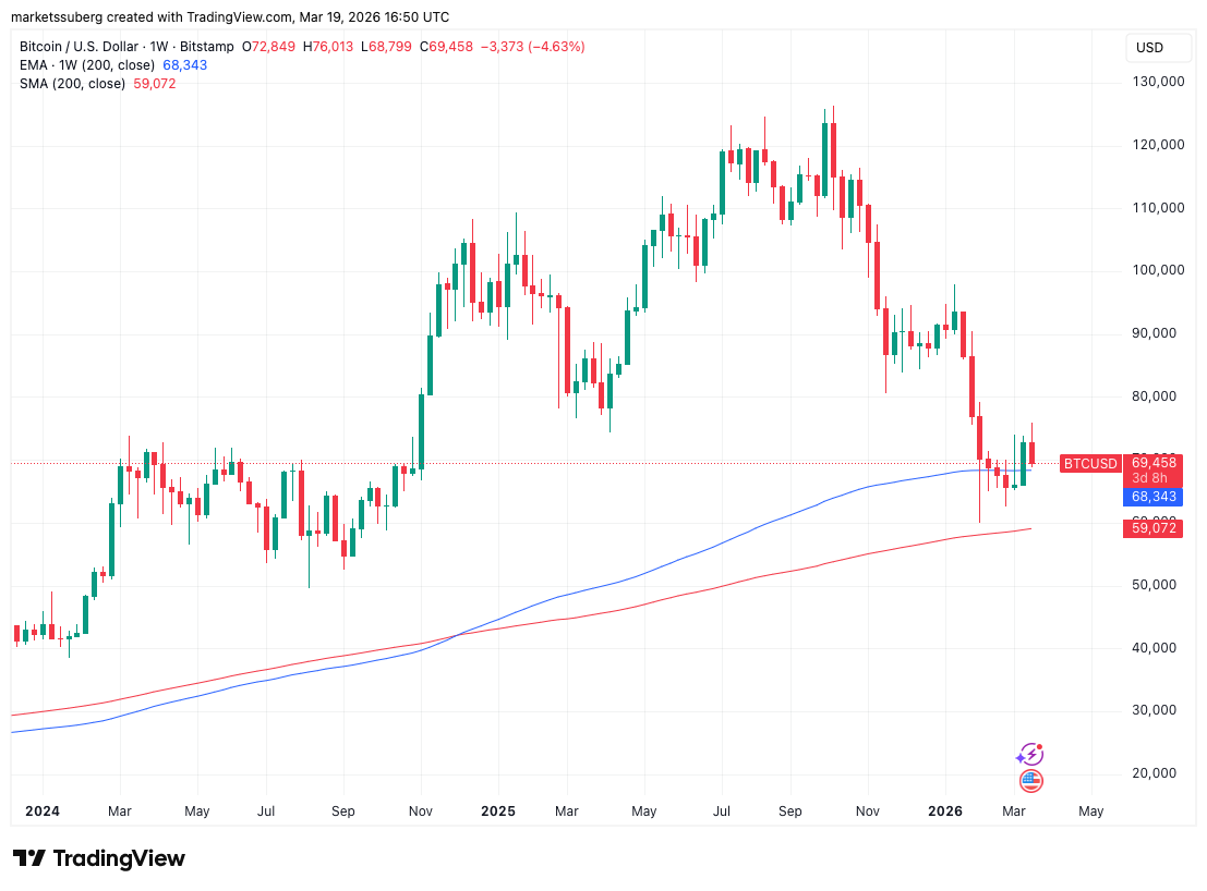 BTC支撑位恐失效：200周均线回测成关键考验