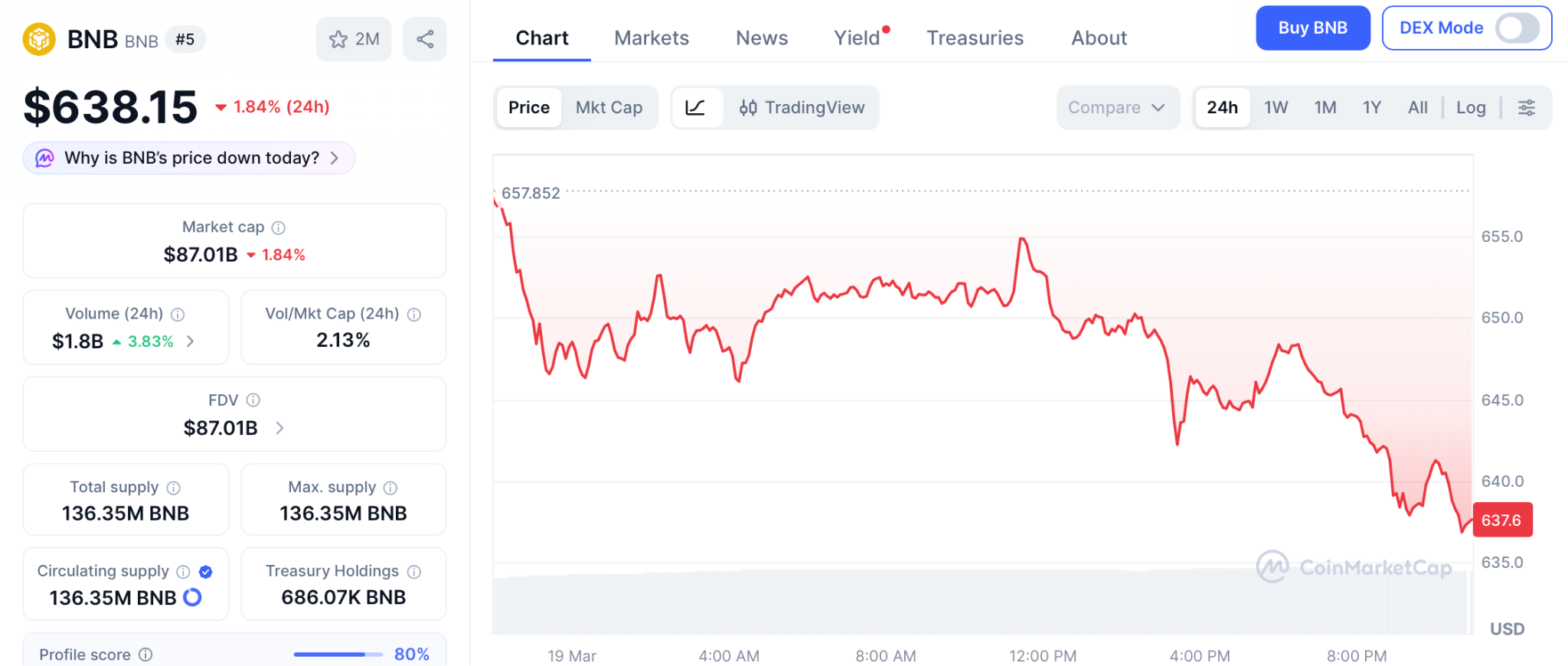 BNB冲700美元遇瓶颈，投资者转向0.000000186美元预售项目