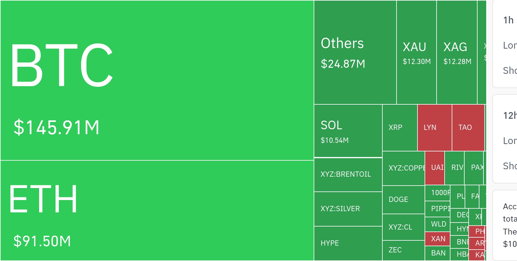 2.62亿美元清算潮来袭：比特币主导，山寨币波动加剧