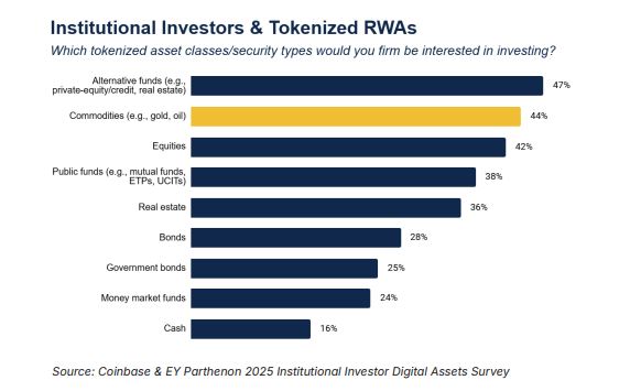 代币化黄金爆发：市值逼近600亿，成最大RWA资产