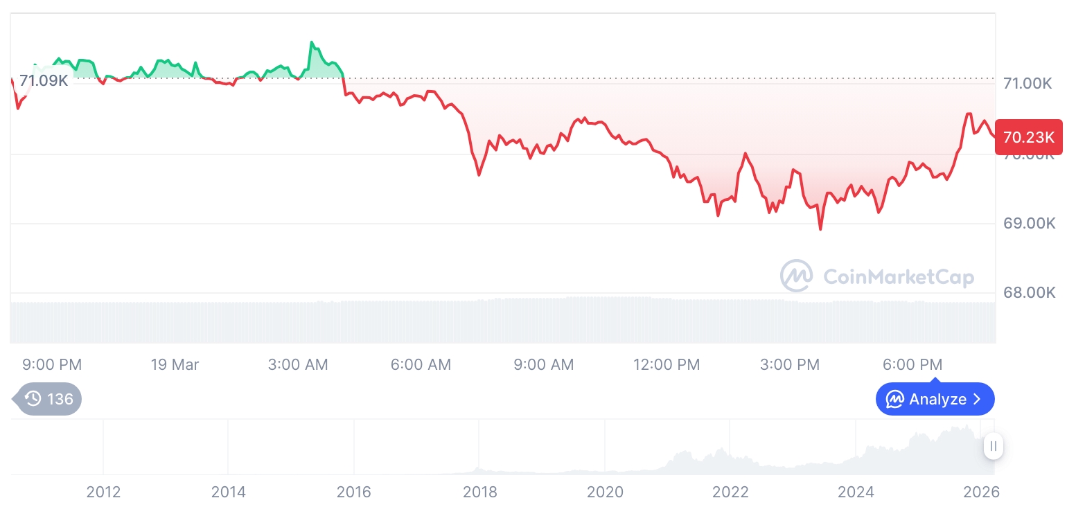 比特币跌至7万美金关口，市场波动加剧