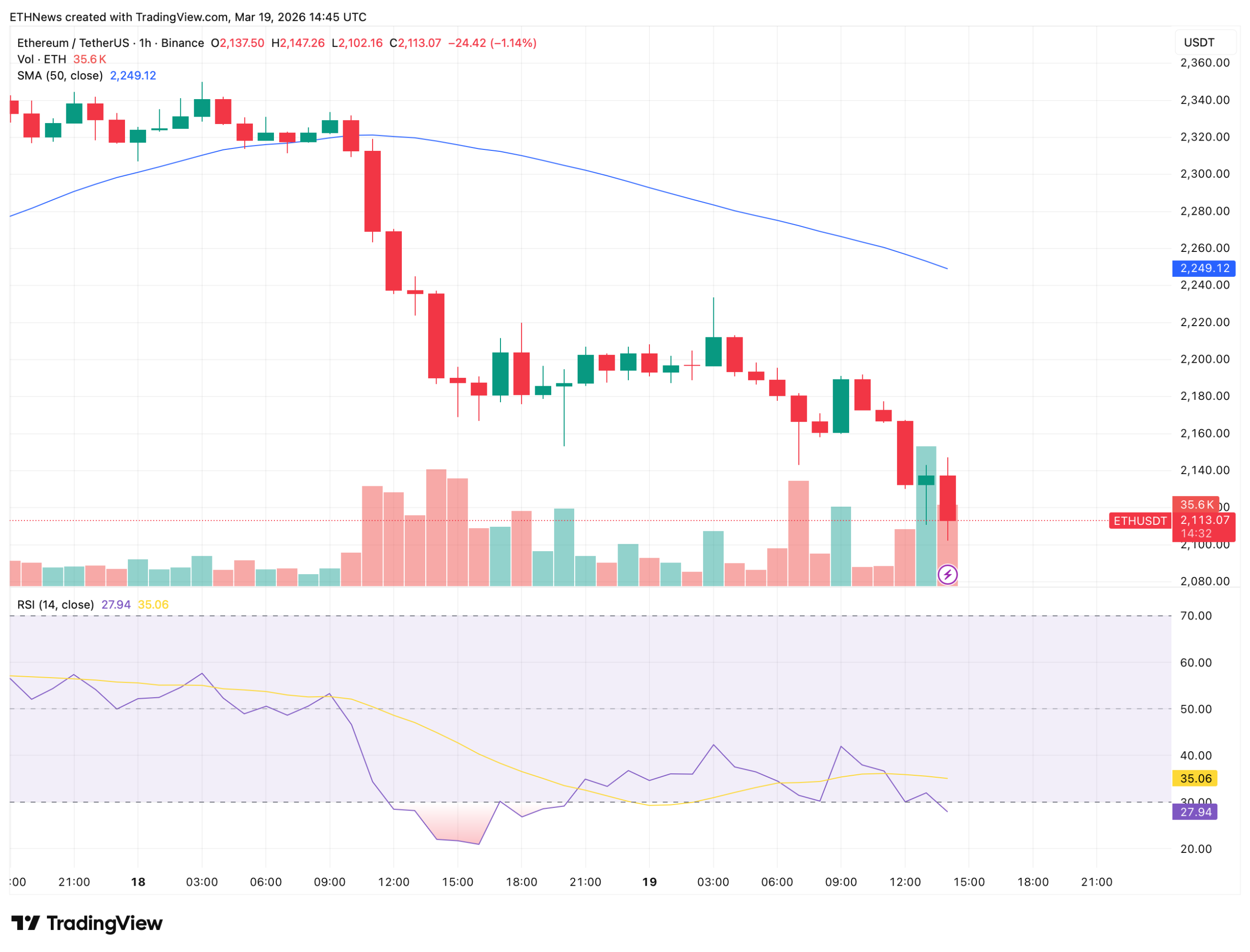 以太坊价格急跌背后：巨鲸悄然建仓信号浮现