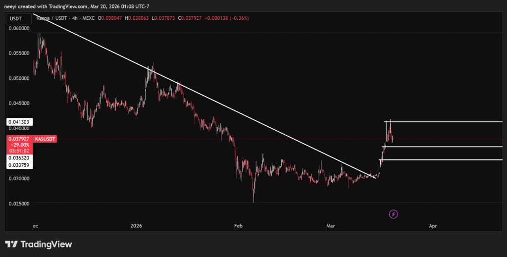 KAS冲高遇阻，XRP守稳支撑，TAO挑战300美元天花板