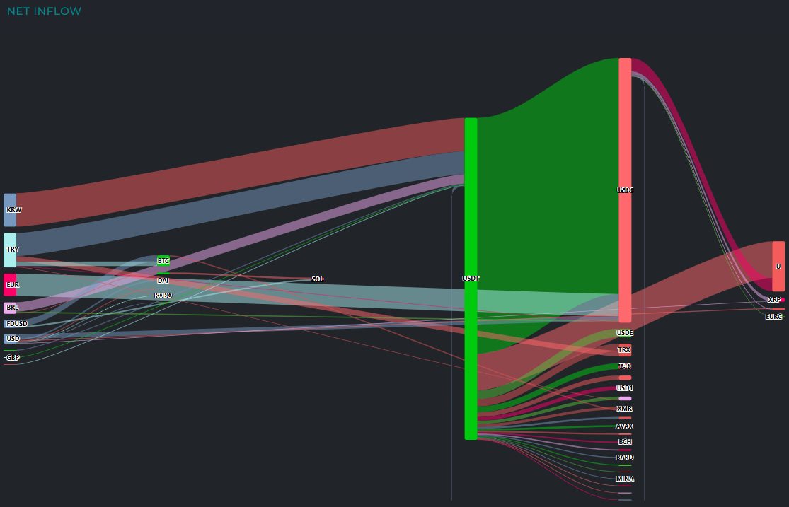 比特币以太坊资金外流加剧 市场避险情绪升温