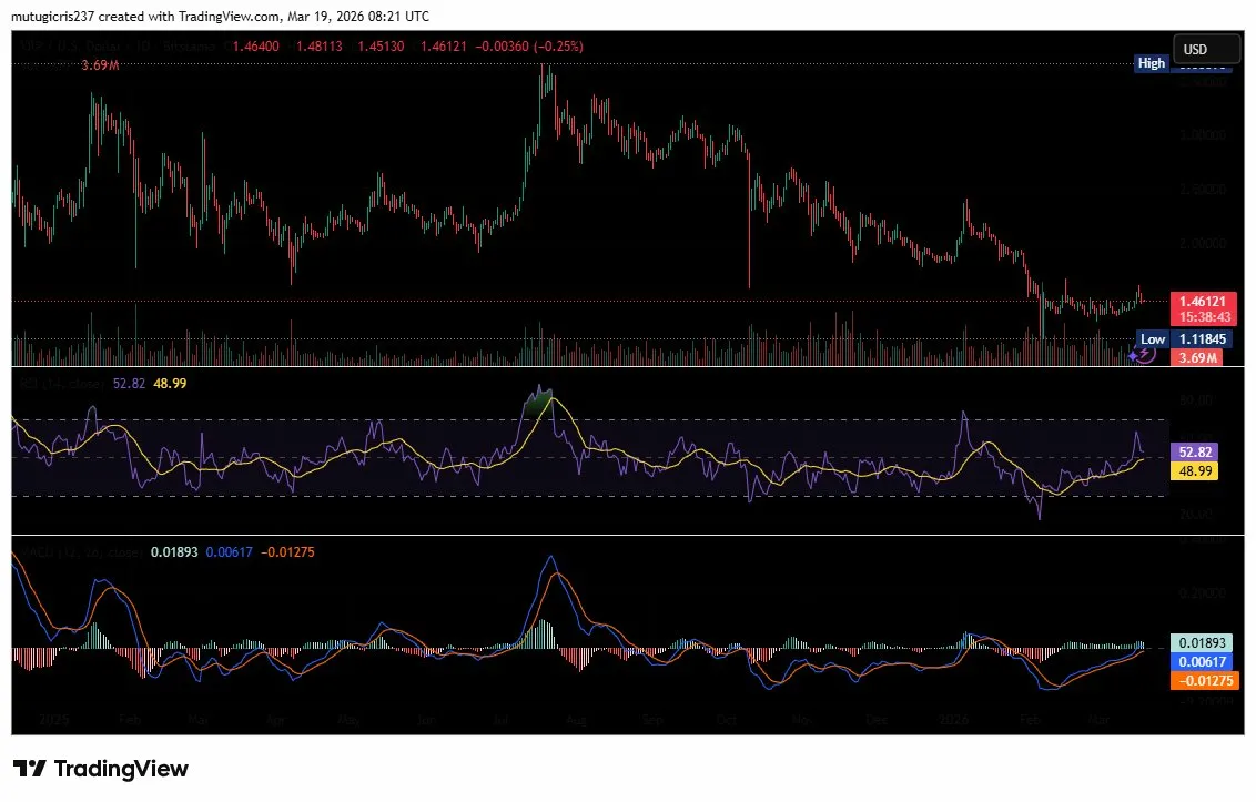 XRP破1.60美元困局？Solana冲百美元，G Coin生态爆发