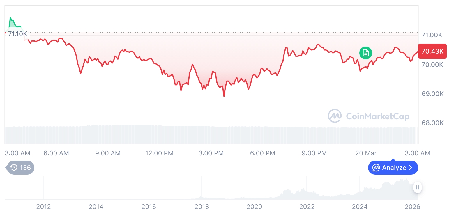 加密市场震荡加剧：比特币失守7万1，以太坊跌超2%