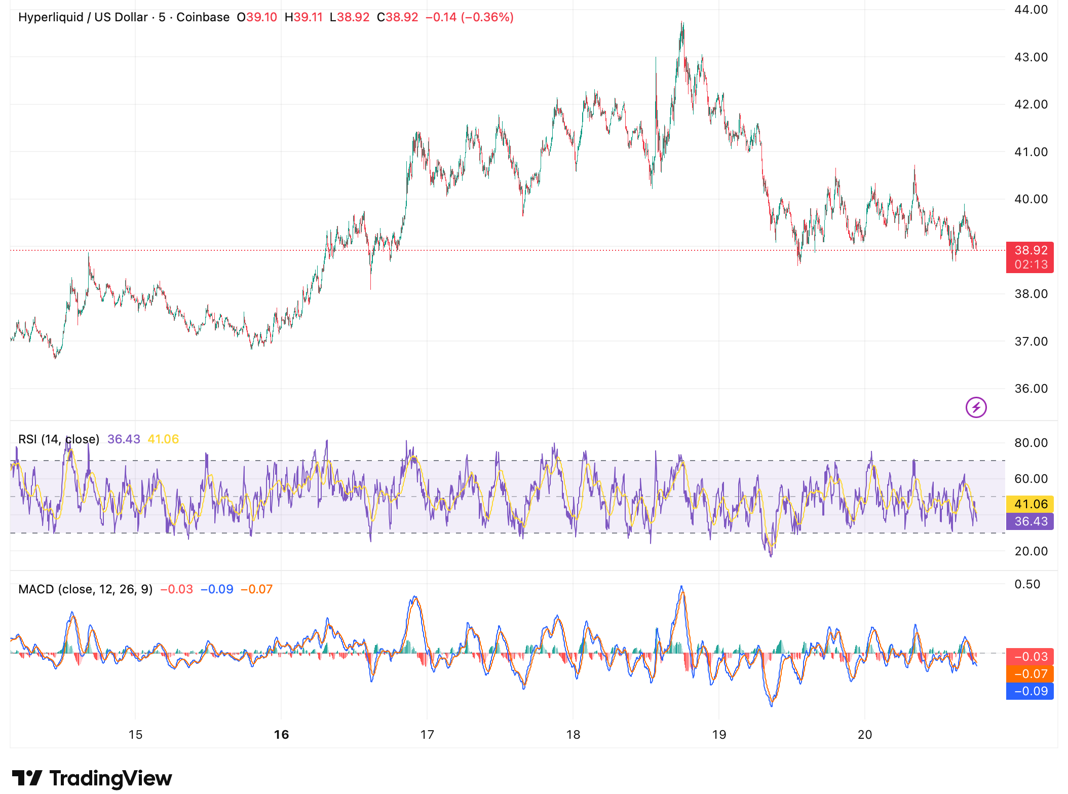 山寨币周涨背后：交易量骤降揭示市场真实状态