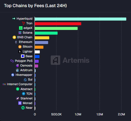 Hyperliquid单日费用破200万，摩根大通称其成新金融枢纽