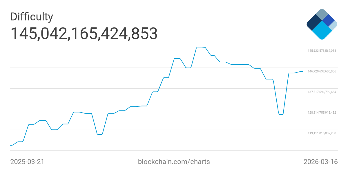 矿工压力加剧：哈希率下滑暴露抛售隐忧