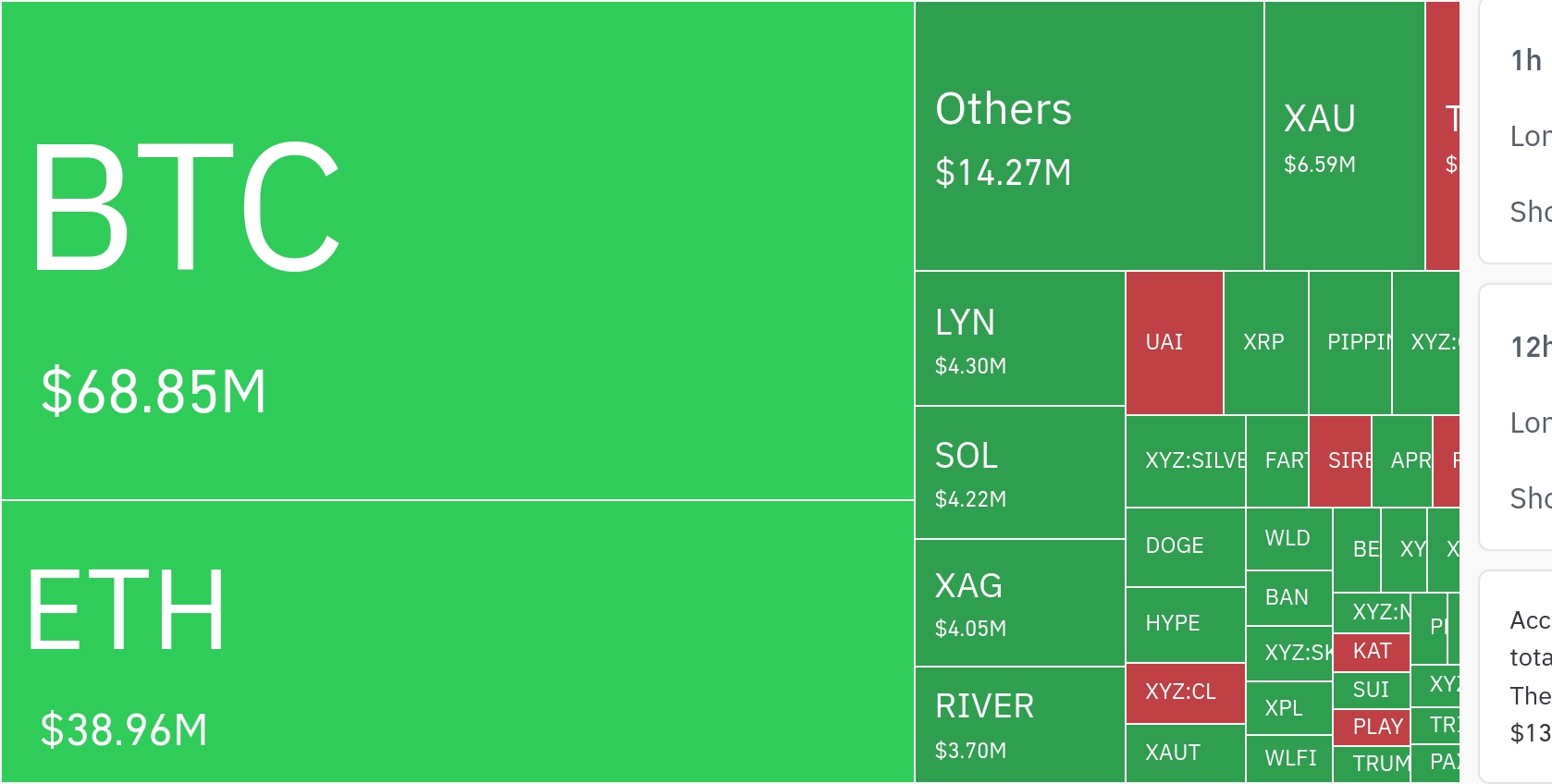 加密市场24小时清算超1.2亿美元，黄金资产波动加剧