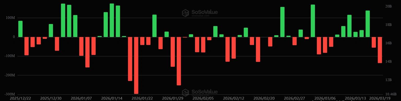 以太坊回调压力加剧，机构撤资与期货缺口闭合成焦点