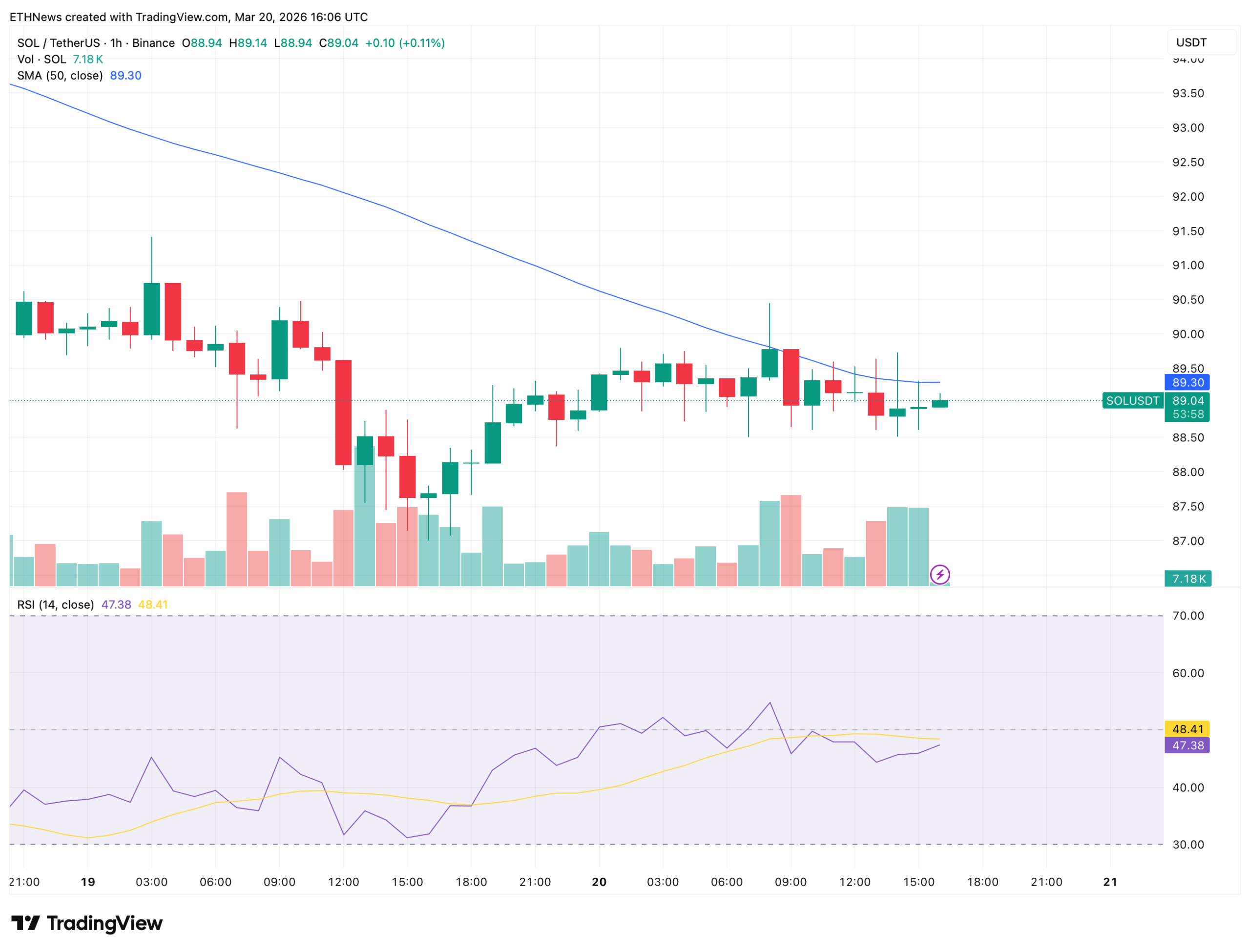 Solana盘整逼近变盘节点，技术结构隐现破位风险