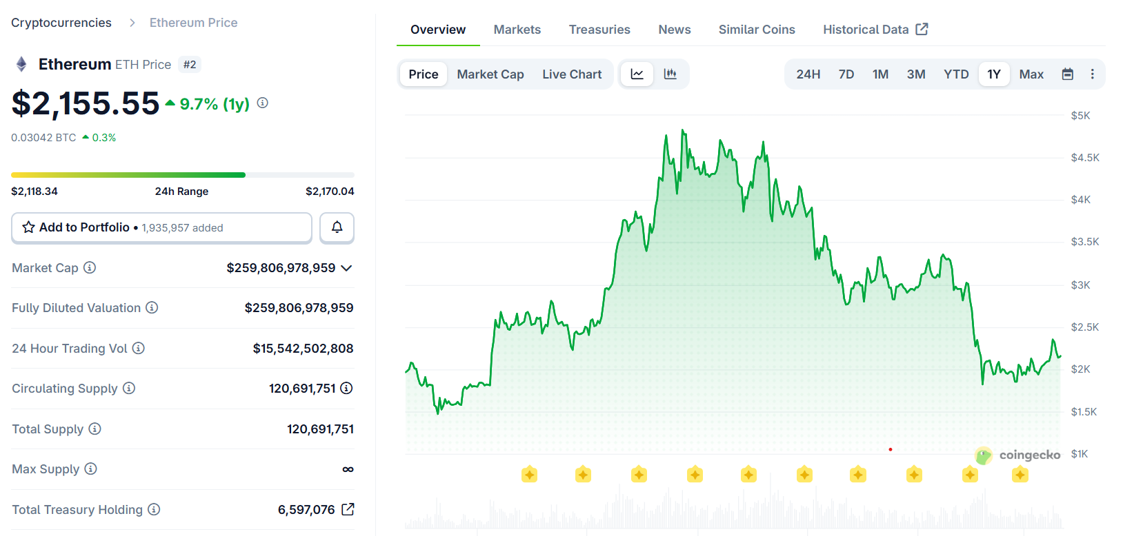 以太坊巨鲸悄然建仓，机构称已触底
