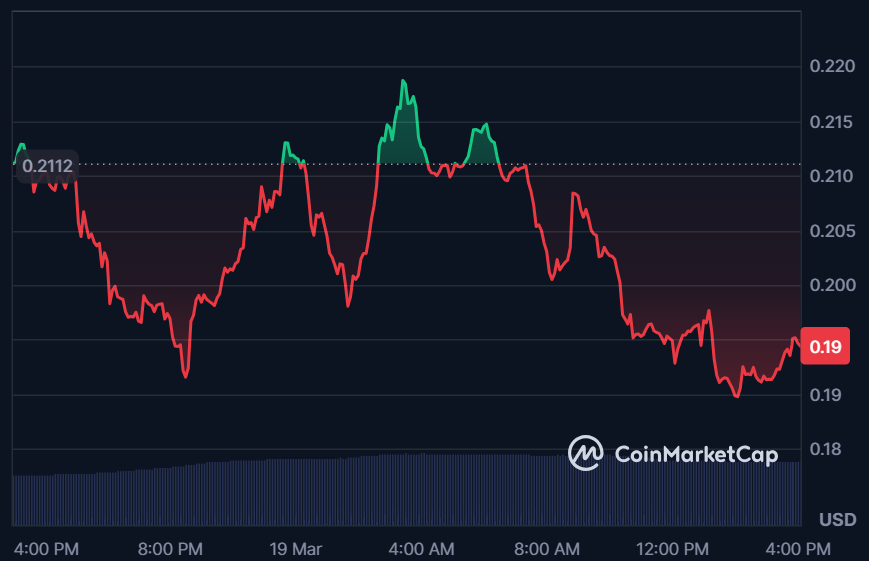 FARTCOIN跌破0.19美元，技术面现多空拉锯