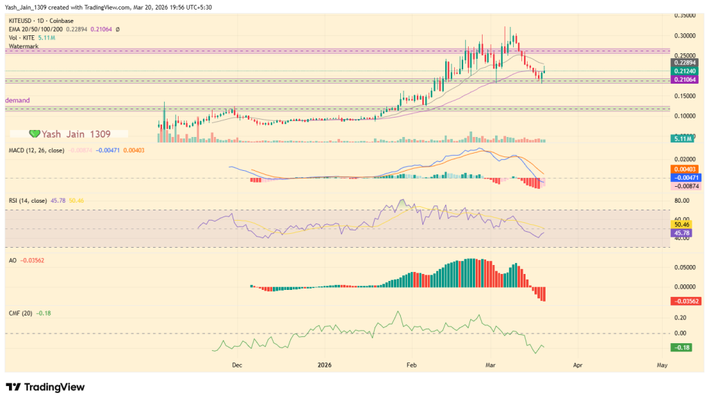 KITE价格飙升20%：AI智能体叙事引爆市场