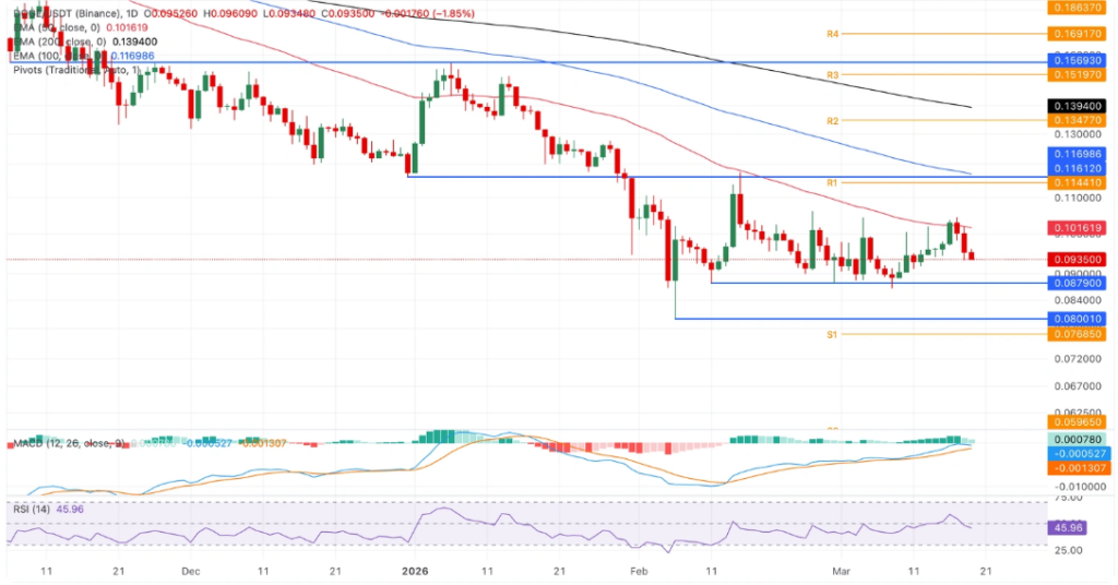 狗狗币三连跌破0.10美元，清算潮加剧下行压力