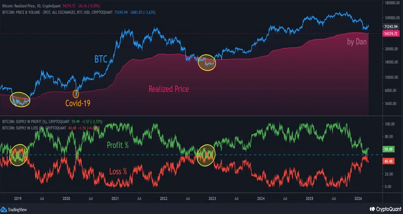 比特币实现价54,374美元：熊市尾声的积累信号浮现