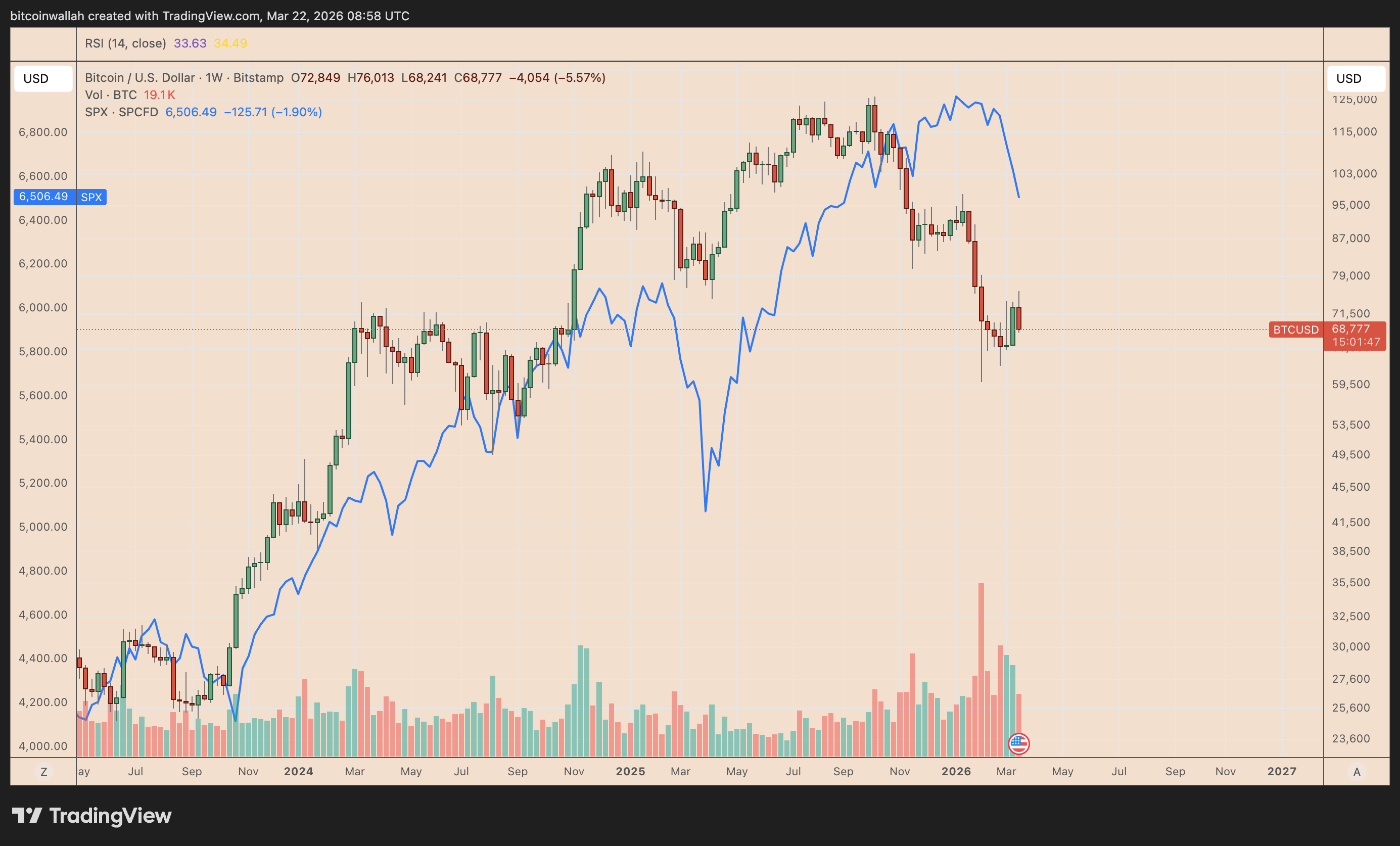 比特币与美股同步回调，50%跌幅预警浮现
