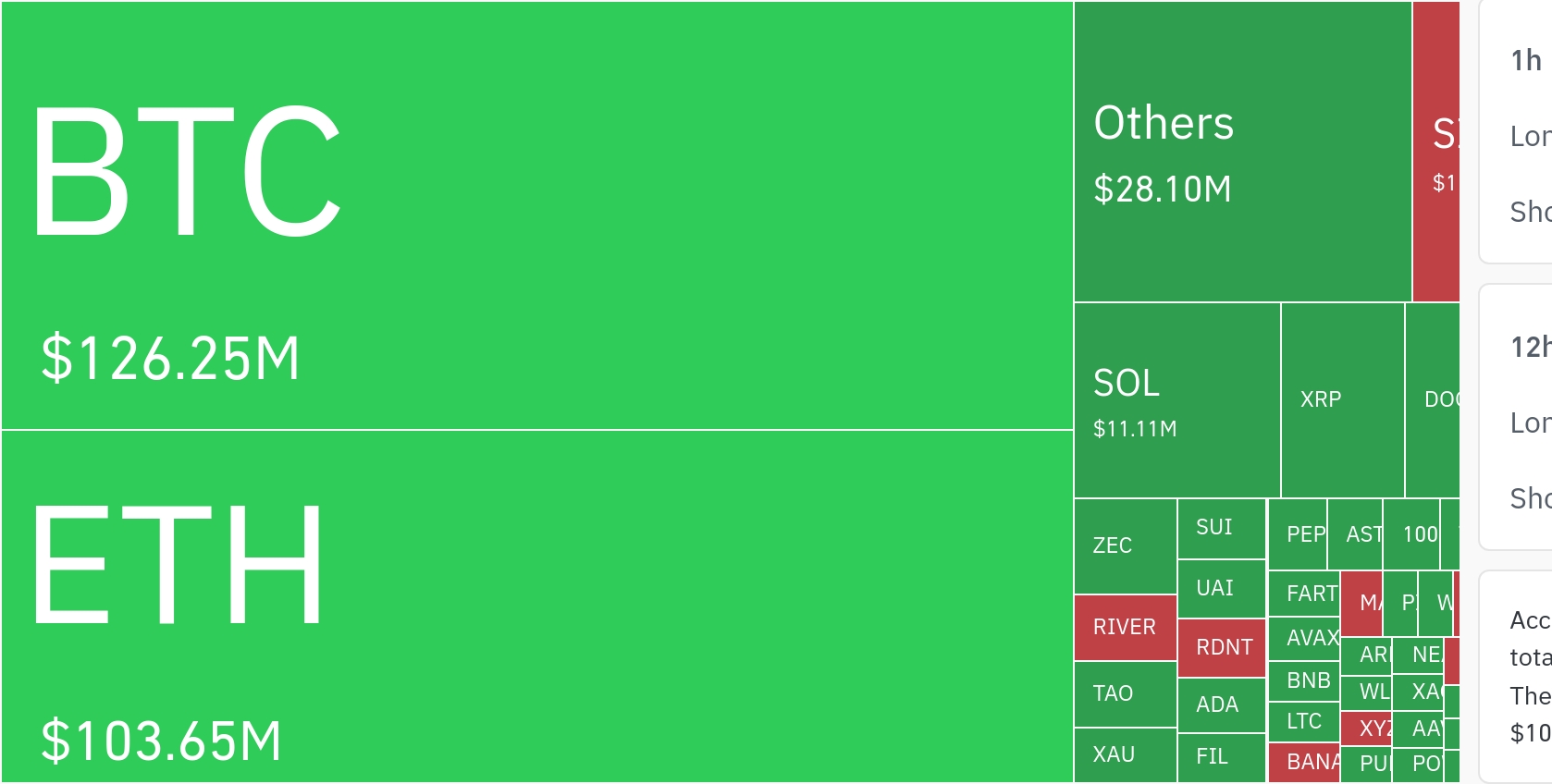 加密市场24小时清算超2.5亿美元，多头遭重创