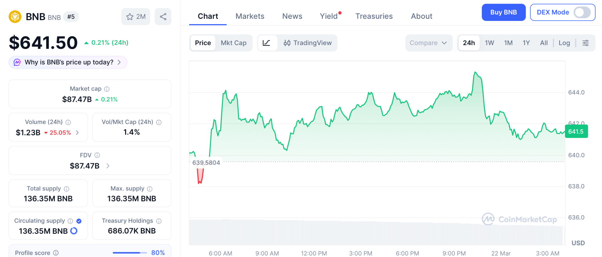 BNB价格展望遇新变量，预售项目150倍潜力引爆市场
