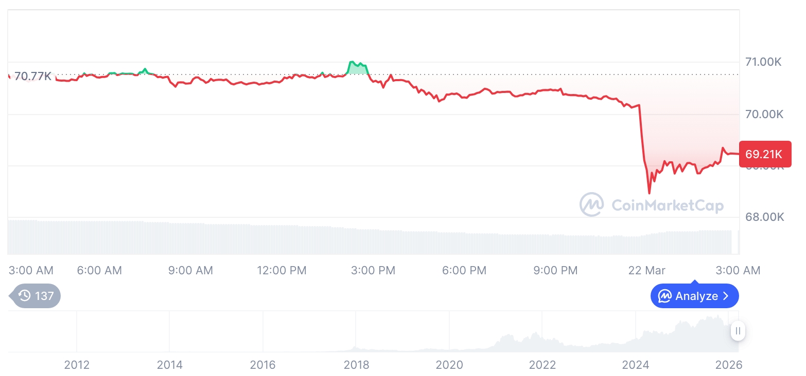 加密市场回调加剧：比特币失守7万关口