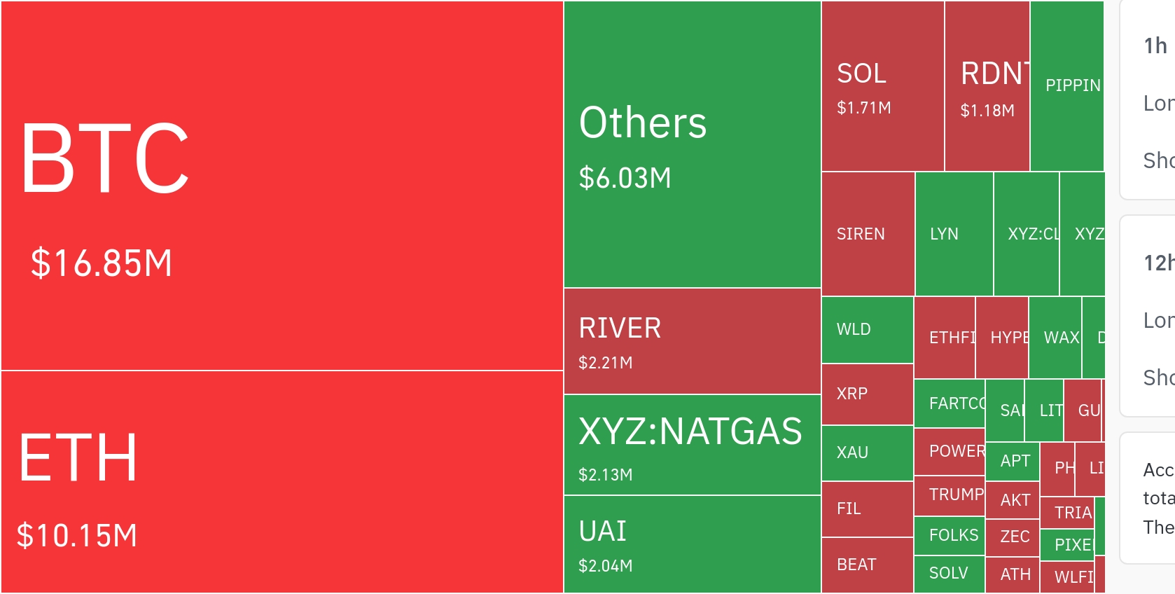 加密市场24小时清算超3300万，空头遭重击