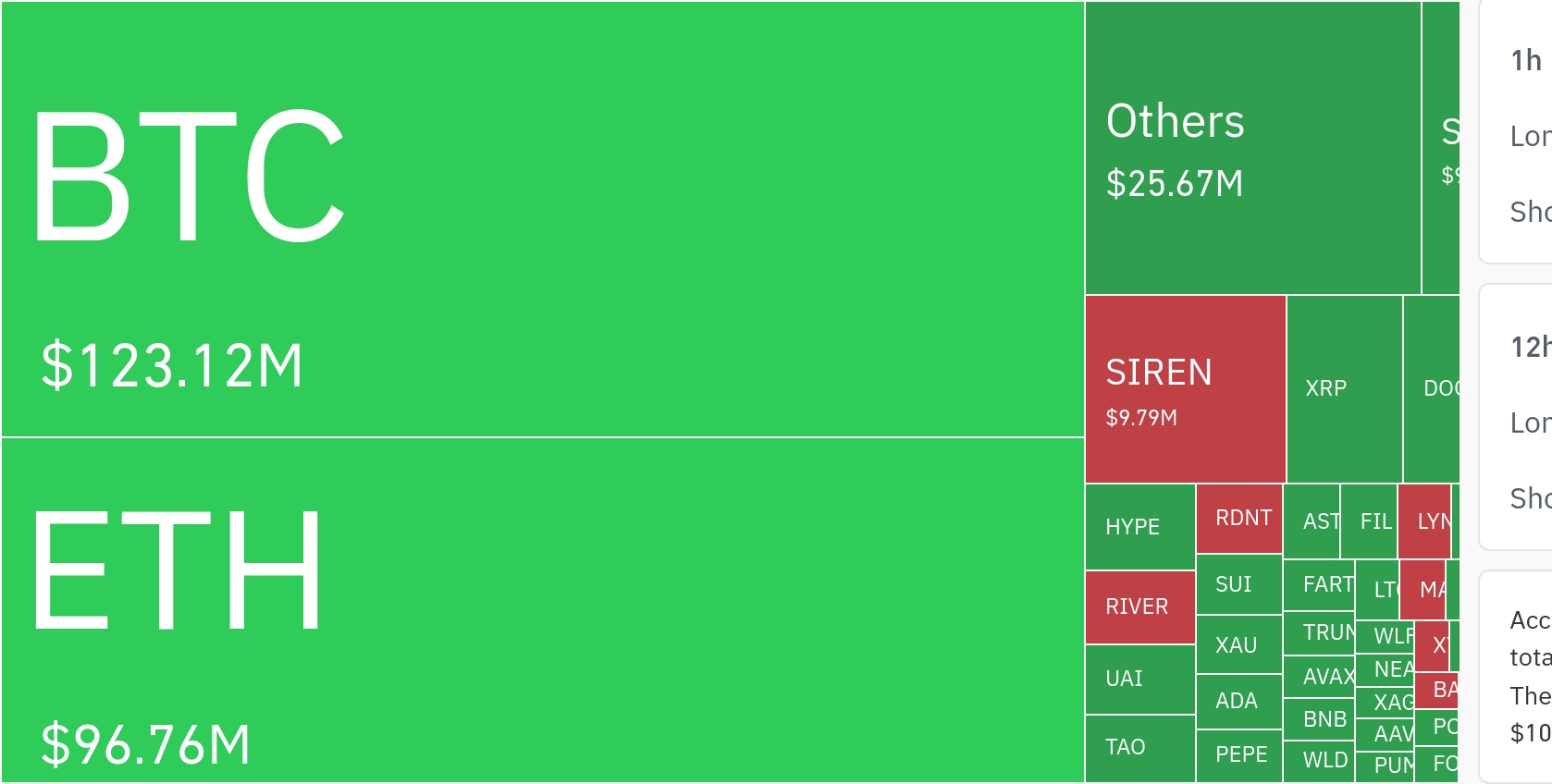 2.45亿美元清算潮来袭，比特币与以太坊主导市场波动