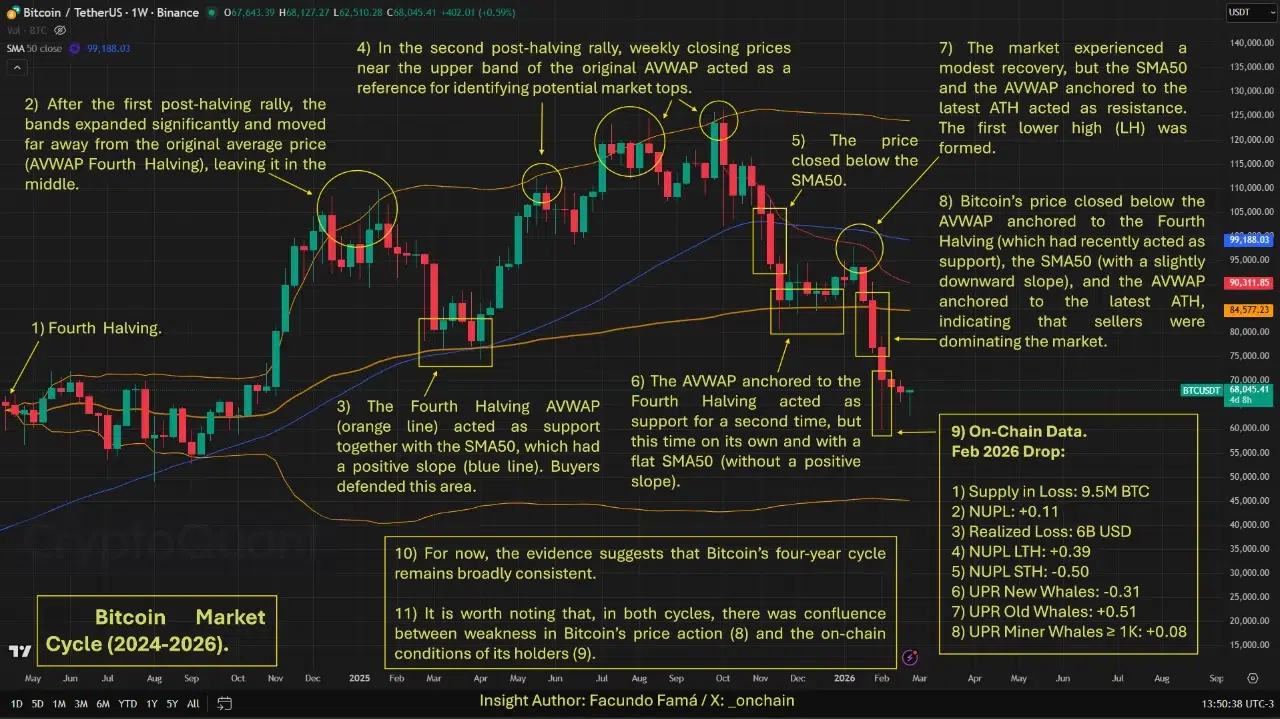 比特币周期预警：三重支撑失守触发看空共振