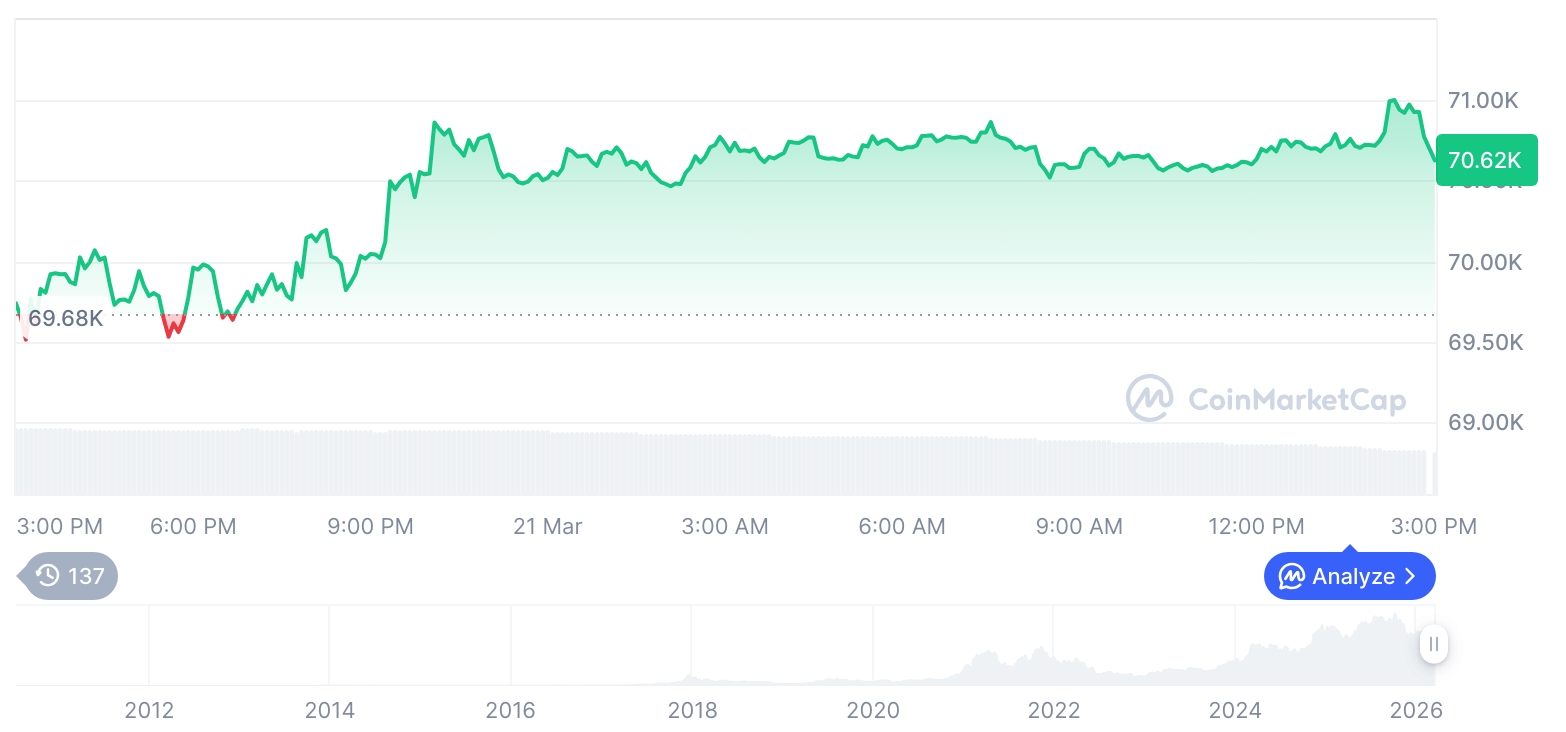 加密市场震荡加剧：比特币突破7万关口，去中心化金融回落