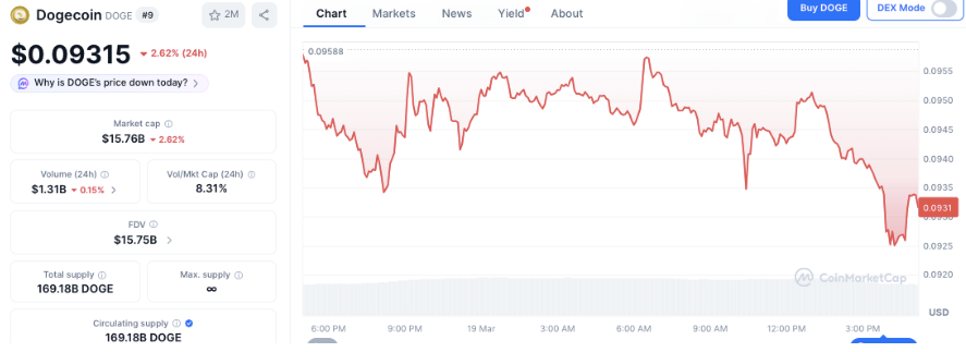 马斯克“狗父”回归却难推币价 上涨，市场反应平淡