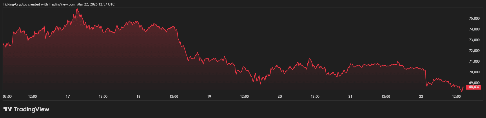 比特币盘整蓄力，75000美元目标成焦点