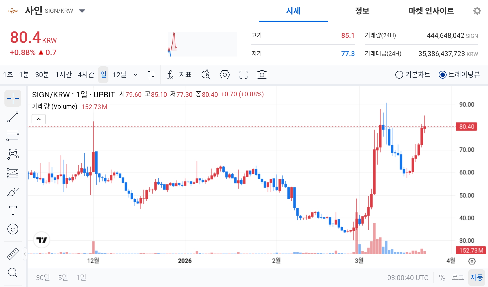 SIGN代币贪婪指数飙至86，资金涌入迹象明显