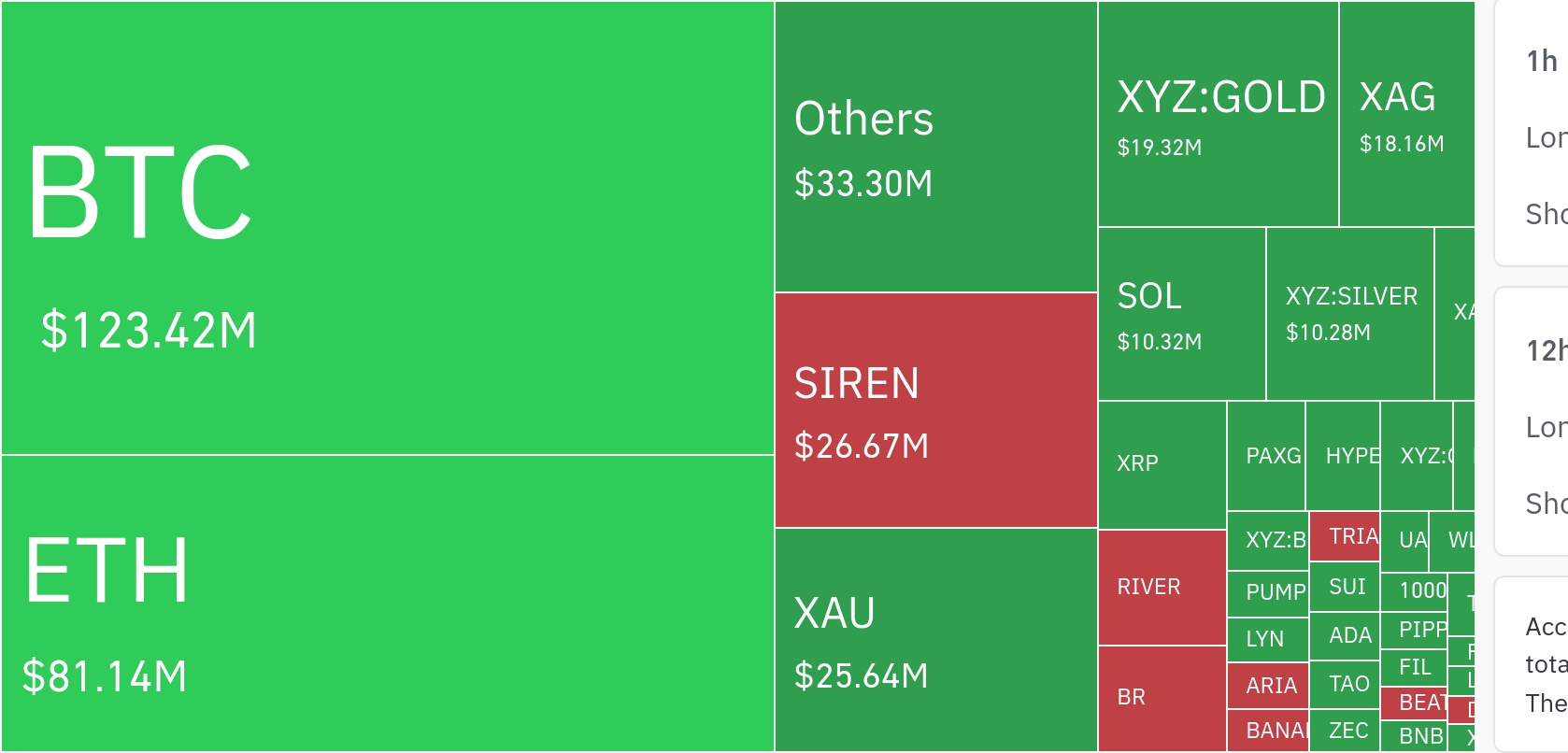 4593万杠杆仓被清：多头遭重击，贵金属代币波动加剧