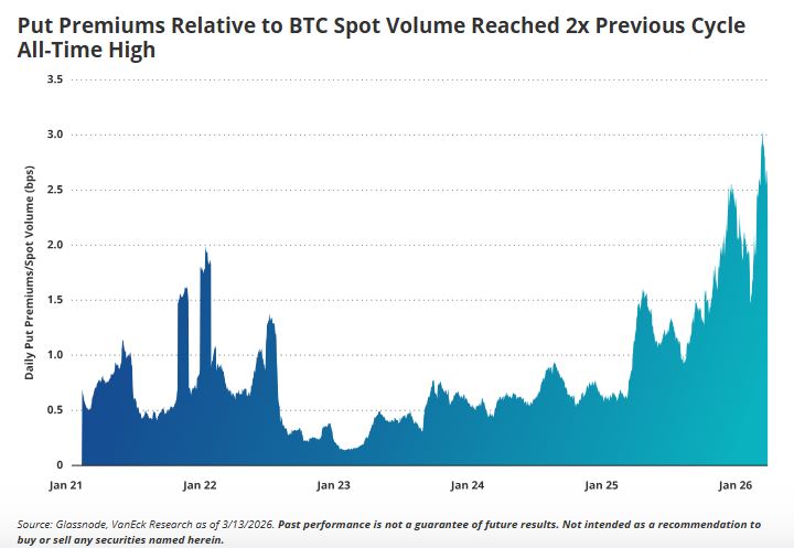 比特币避险情绪飙升：看跌期权溢价创纪录