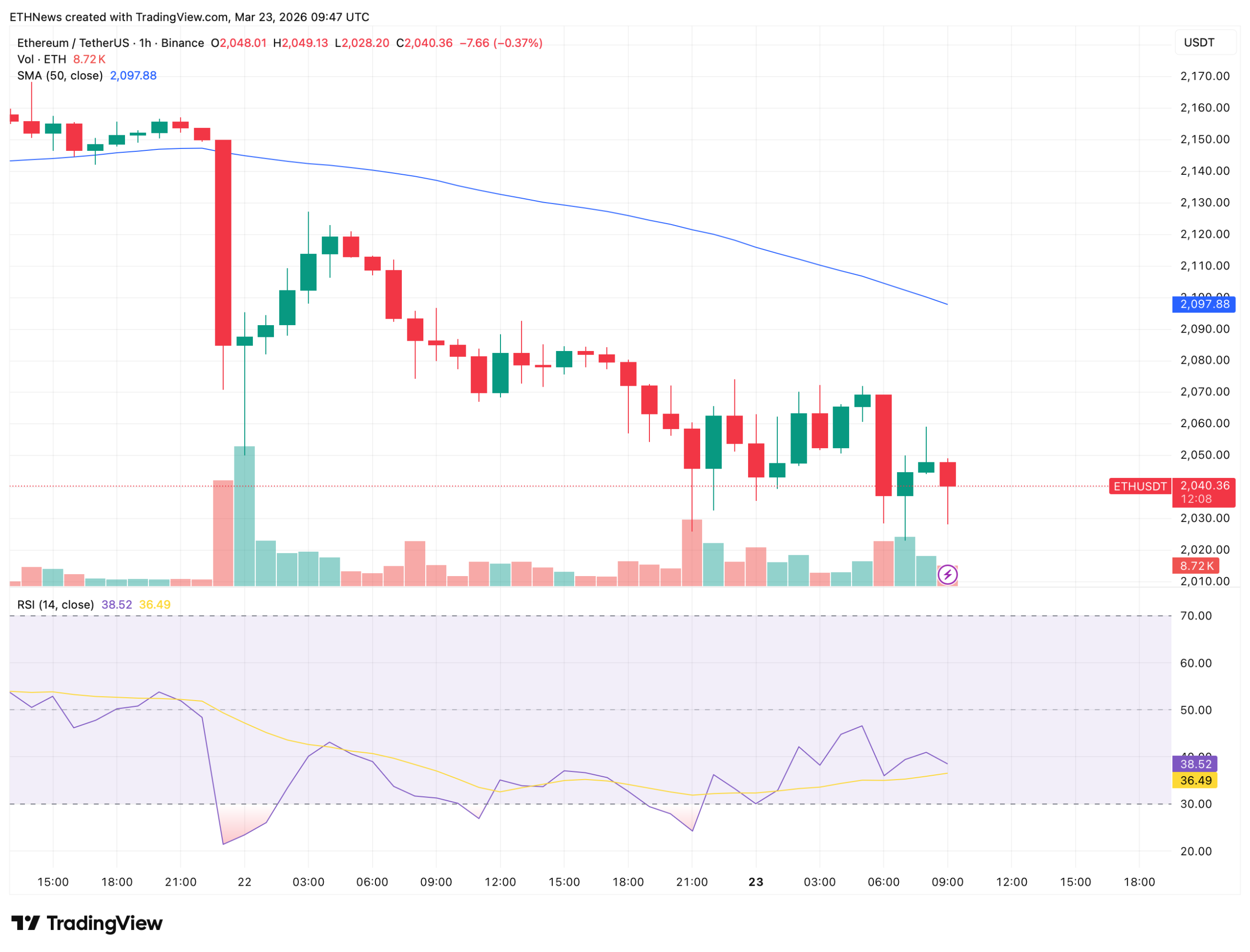 以太坊价格困局：1655至2356美元区间成关键博弈点