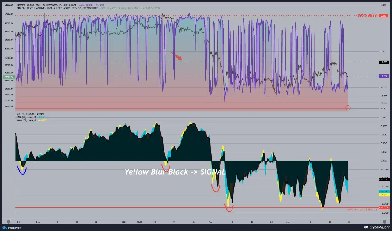 负资金费率持续深化：市场或步入套息主导新阶段