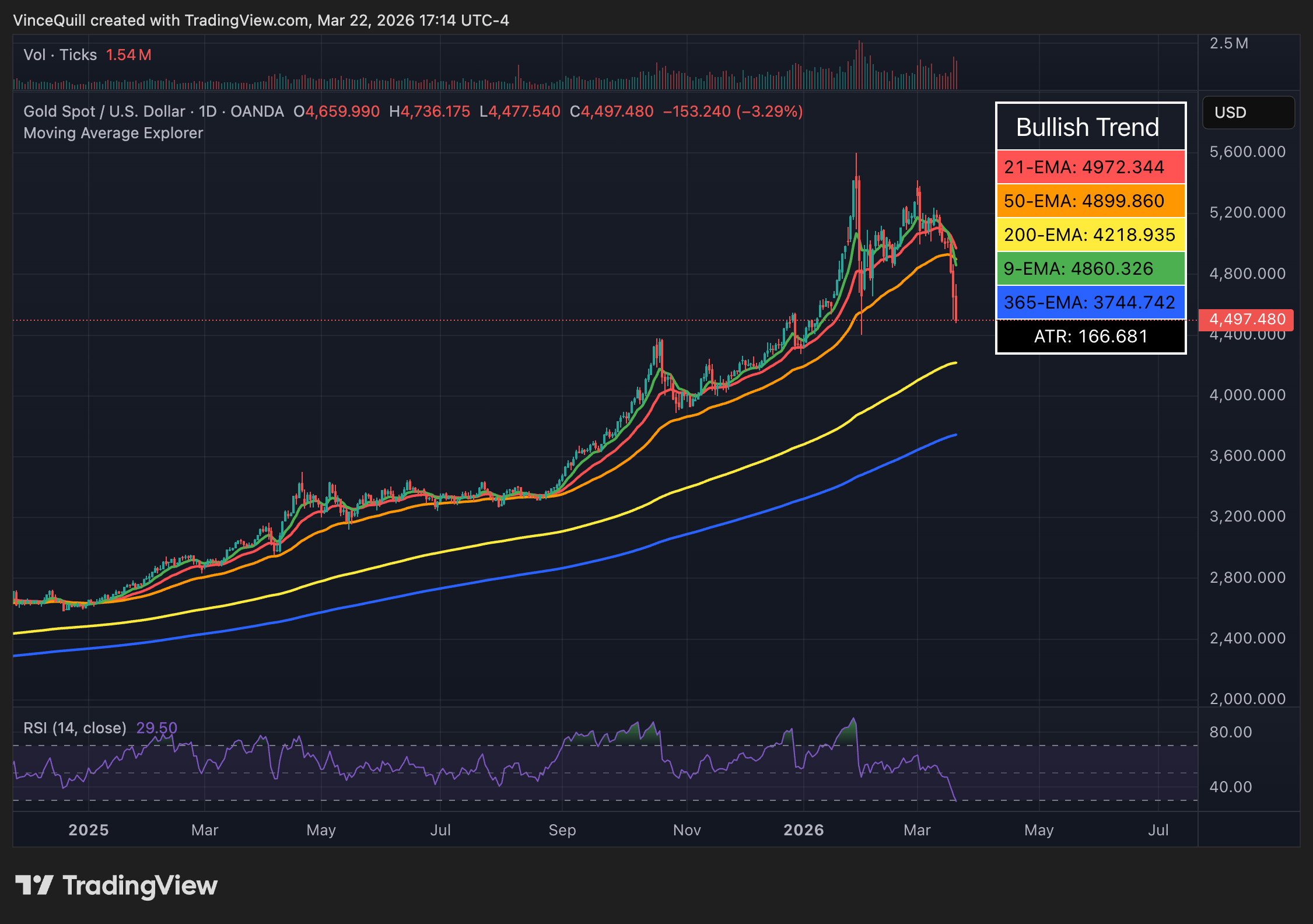 黄金与比特币分化加剧：地缘博弈重塑资产格局