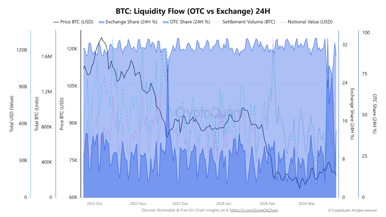 比特币流动性重心转移：场外交易成新引擎
