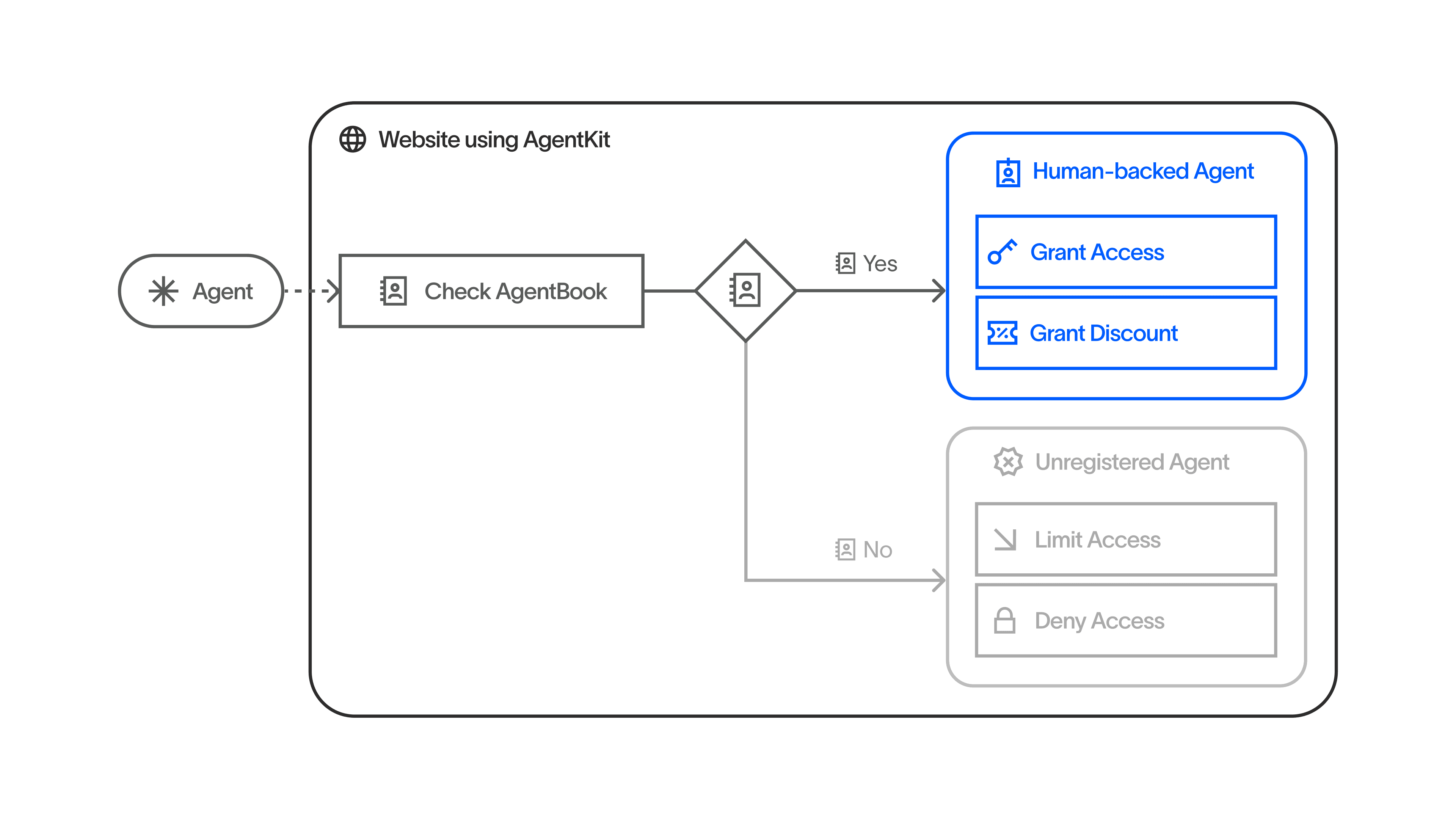 World与Coinbase推AgentKit：AI智能体可信身份新范式